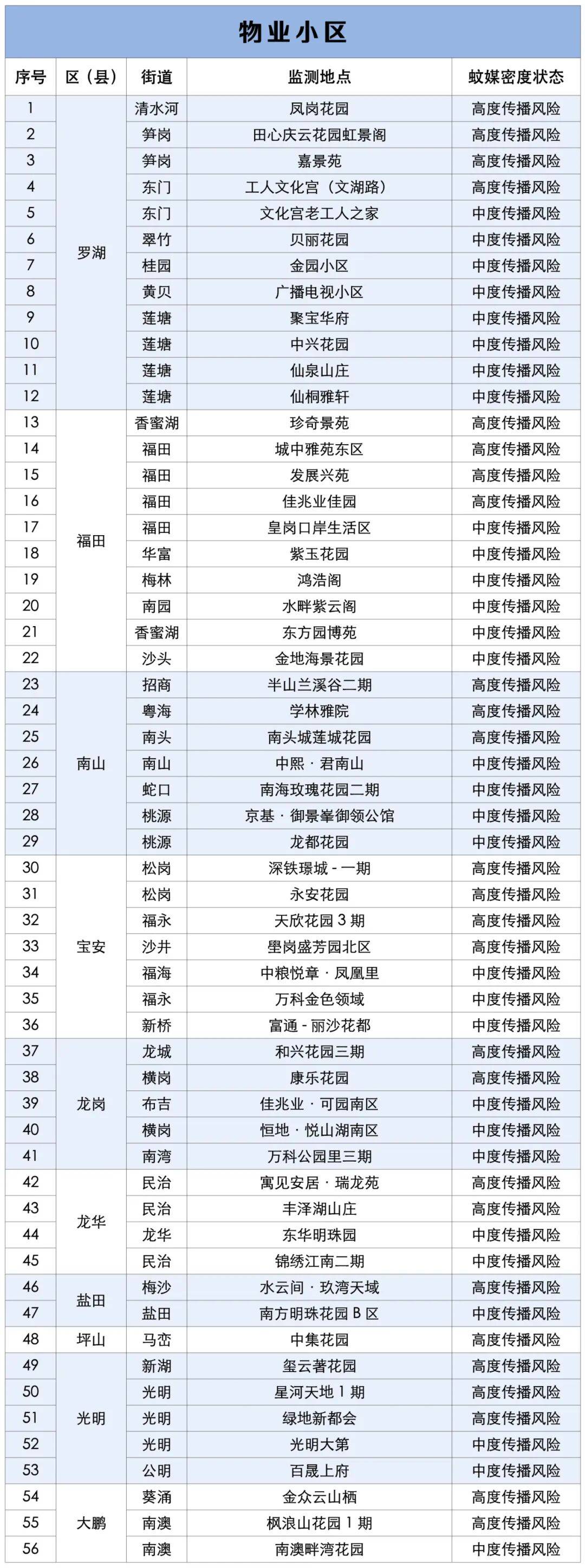涉学校、公园、城中村<strong></p>
<p>LTC行情</strong>！深圳官方最新公布“黑窝点”