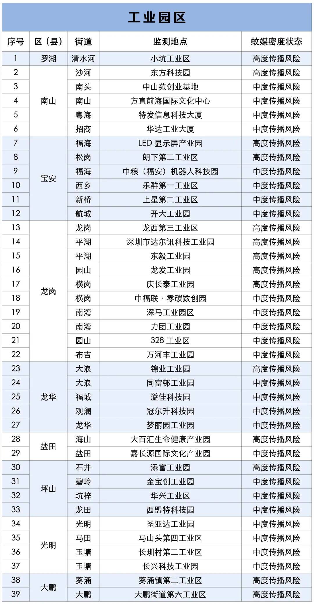 涉学校、公园、城中村<strong></p>
<p>LTC行情</strong>！深圳官方最新公布“黑窝点”