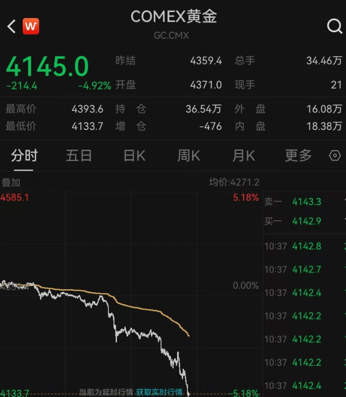 深夜突发<strong></p>
<p>LTC行情</strong>，金价崩了！短短7小时，就跌掉240多美元，网友懵圈：我今天刚买啊