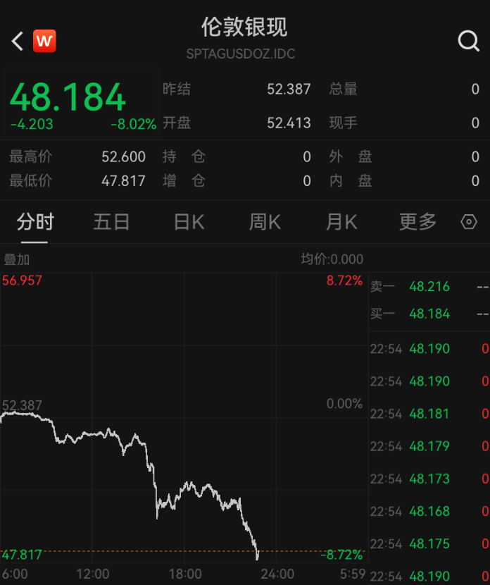 深夜突发<strong></p>
<p>LTC行情</strong>，金价崩了！短短7小时，就跌掉240多美元，网友懵圈：我今天刚买啊
