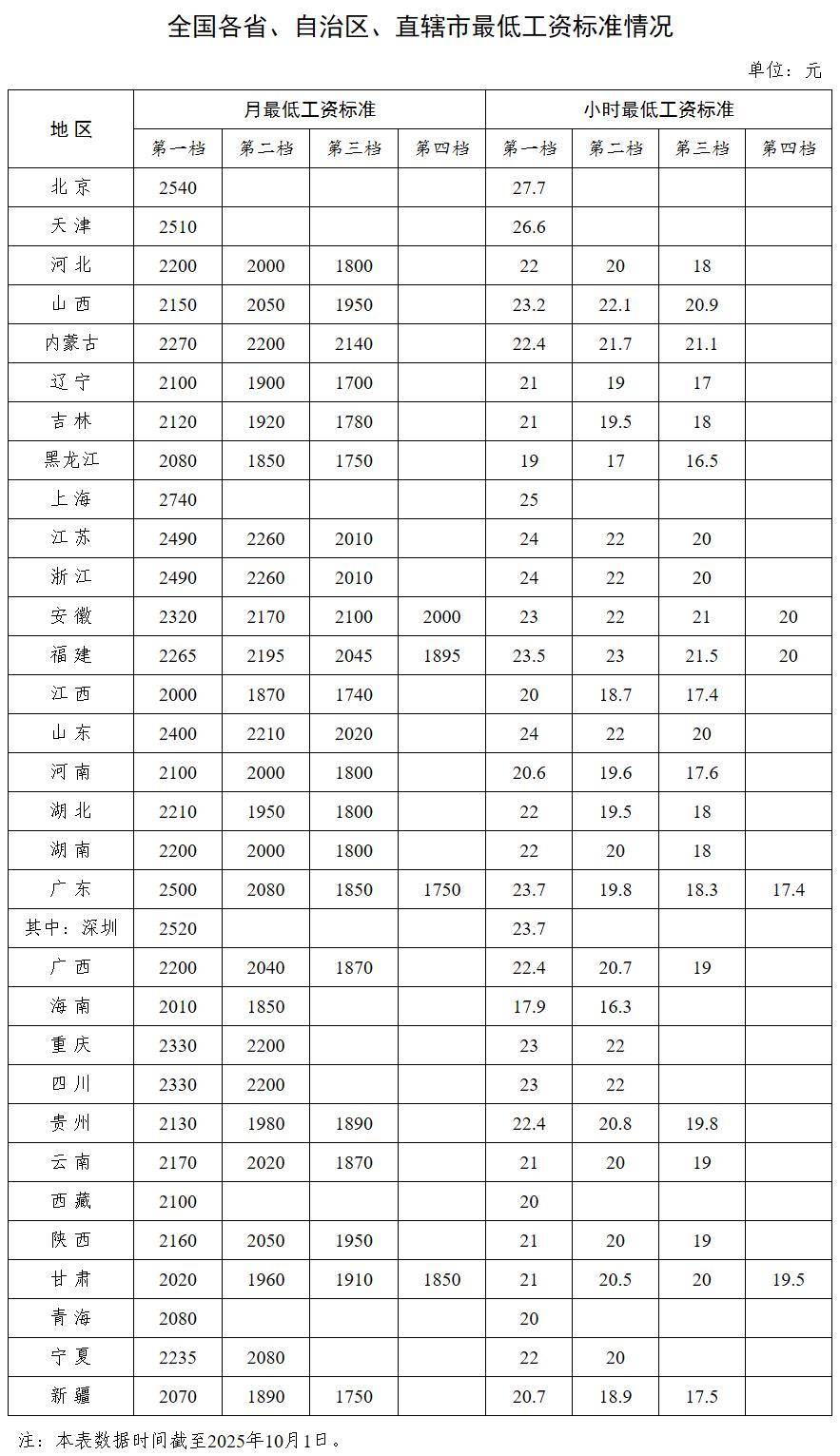 中央多次提“涨工资”后<strong></p>
<p>莱特币行情</strong>，各省最低工资普涨 多省涨幅超10%