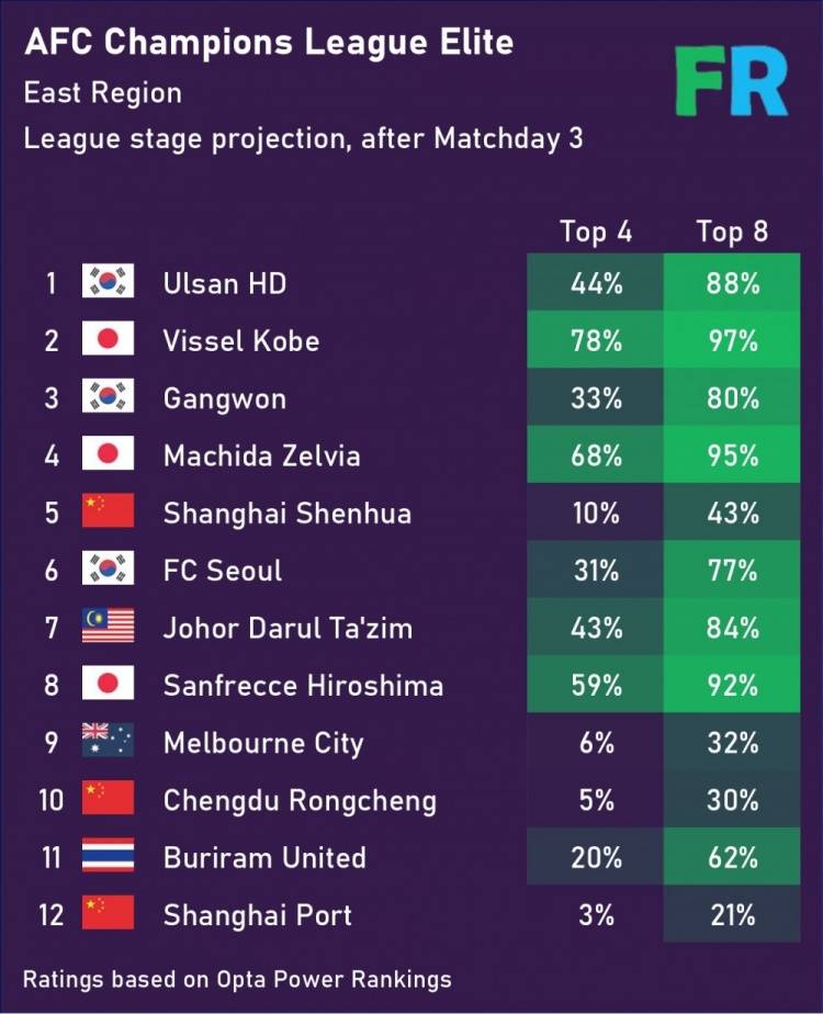 亚冠小组出线概率：中超三队均低于50% 海港排名垫底