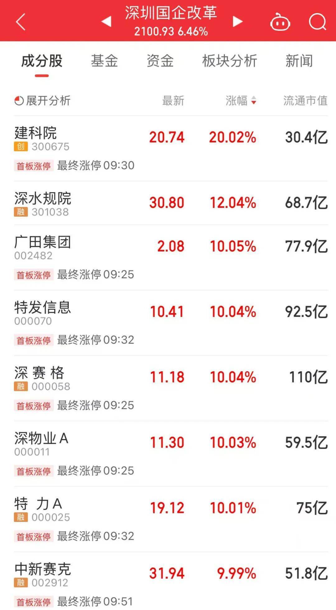 5分钟封涨停！人气龙头股<strong></p>
<p>BSV行情</strong>，10天9板