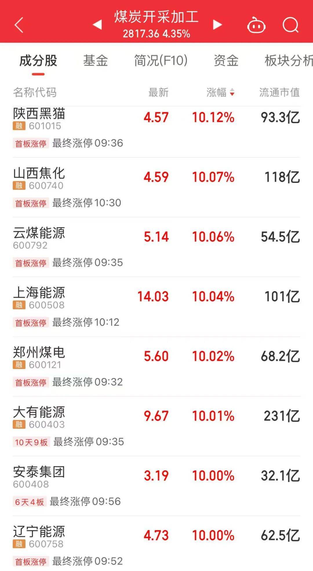 5分钟封涨停！人气龙头股<strong></p>
<p>BSV行情</strong>，10天9板