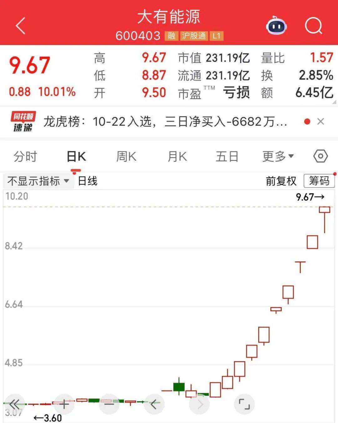 5分钟封涨停！人气龙头股<strong></p>
<p>BSV行情</strong>，10天9板