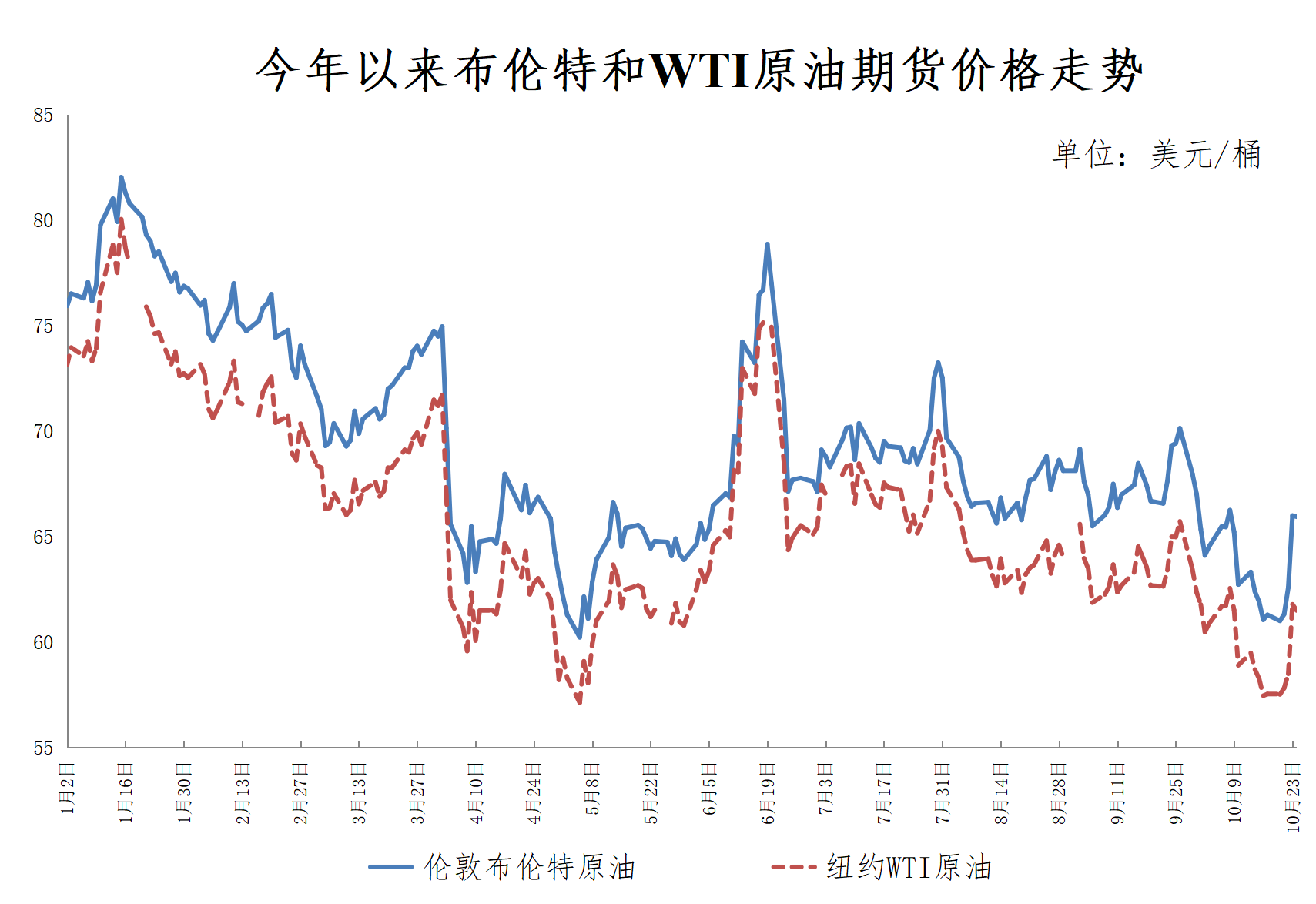 重要通知！今晚油价下调<strong></p>
<p>比特币行情</strong>，加满一箱油将少花10.5元