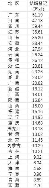 31省份去年婚姻数据公布<strong></p>
<p>区块链挖矿行情</strong>，结婚人数十强省份出炉