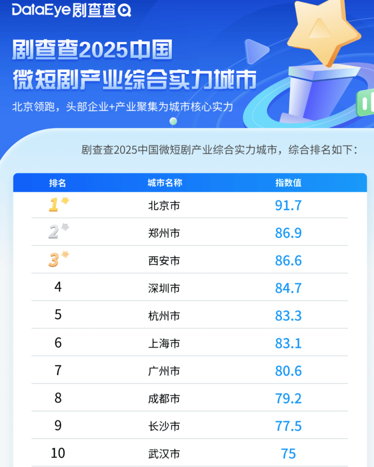 城市24小时 | 争夺“短剧之都”<strong></p>
<p>比特币价格</strong>，又一个中部省会入局