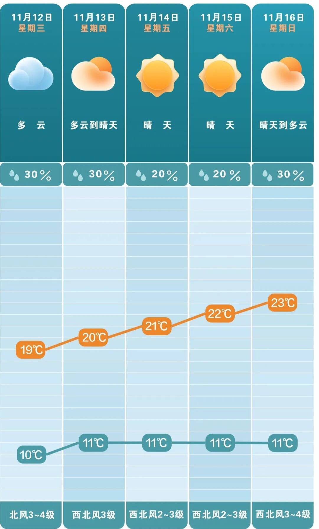 最低3℃<strong></p>
<p>USDT价格</strong>！长沙接下来的气温……