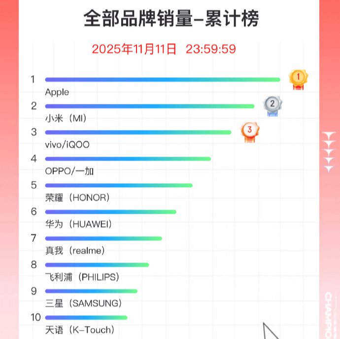双11手机战报出炉：小米斩获国产销量冠军<strong></p>
<p>USDT价格</strong>，苹果仍占主导
