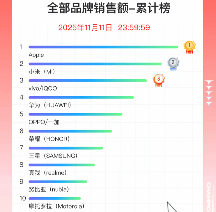 双11手机战报出炉：小米斩获国产销量冠军<strong></p>
<p>USDT价格</strong>，苹果仍占主导