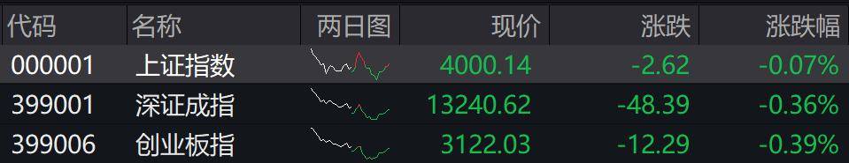 收盘丨沪指微跌0.07%险守4000点<strong></p>
<p>USDT价格</strong>，全市场成交不足2万亿