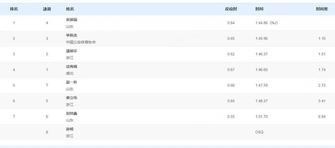 孙杨被取消成绩<strong></p>
<p>泰达币价格</strong>!本人回应