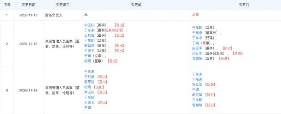 胖东来最新调整!于东来不再兼任总经理<strong></p>
<p>瑞波币价格</strong>,公司多位高管变更