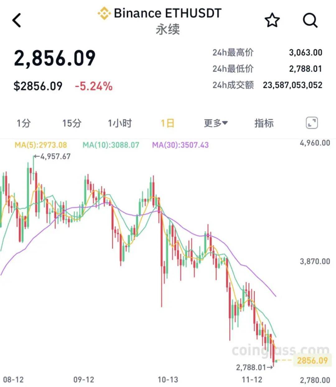 全线大跌<strong></p>
<p>瑞波币价格</strong>！23万人爆仓！59亿“灰飞烟灭”......