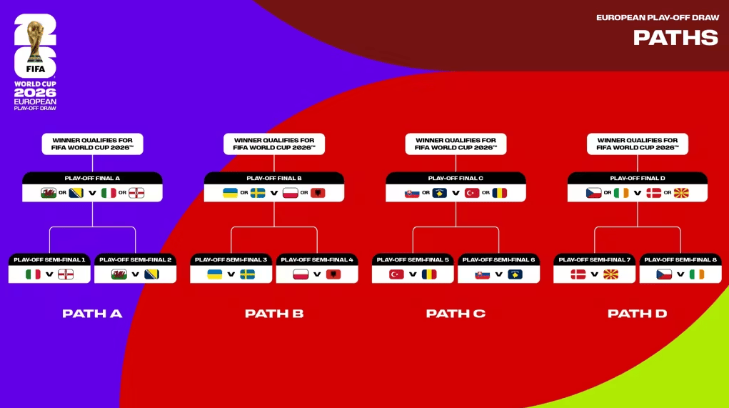 最后6席！附加赛抽签：意大利VS北爱 土耳其丹麦好签？