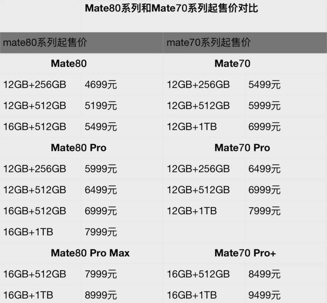 华为上新!Mate 80系列性能最高提升42%<strong></p>
<p>BNB价格</strong>,多款机型逆势降价