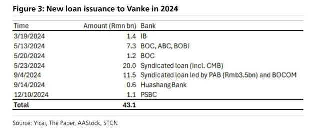 万科贷款超2600亿<strong></p>
<p>BCH价格</strong>,机构称债务风险对银行体系影响有限