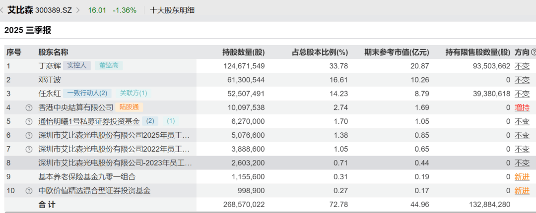 52岁董事长投票反对自己连任：不满意薪酬<strong></p>
<p>BCH价格</strong>！