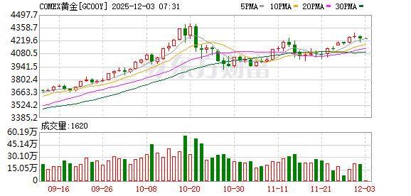 投资圈“炸锅” 知名经济学家洪灏：已在4500美元高位清仓黄金 泡沫必破<strong></p>
<p>BCH价格</strong>！