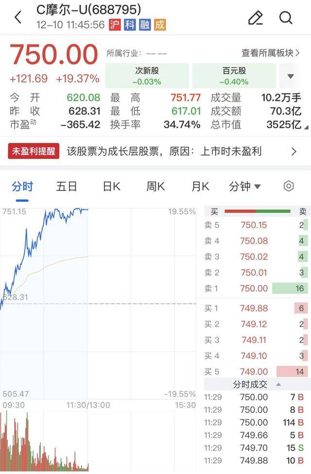 午报三大指数全线下挫，海南自贸概念股逆势活跃，摩尔线程涨近20%再创新高