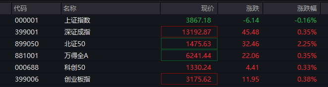 A股指数表现分化<strong></p>
<p>比特币价格</strong>,创业板涨0.6%,商业航天领涨,房地产领跌,摩尔线程走弱,港股高开高走,恒指、恒科指涨超1%,科技股普涨,有色强势