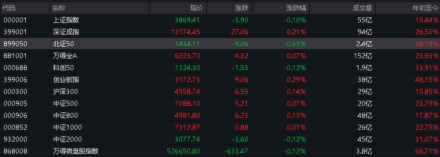 A股指数表现分化<strong></p>
<p>比特币价格</strong>,创业板涨0.6%,商业航天领涨,房地产领跌,摩尔线程走弱,港股高开高走,恒指、恒科指涨超1%,科技股普涨,有色强势