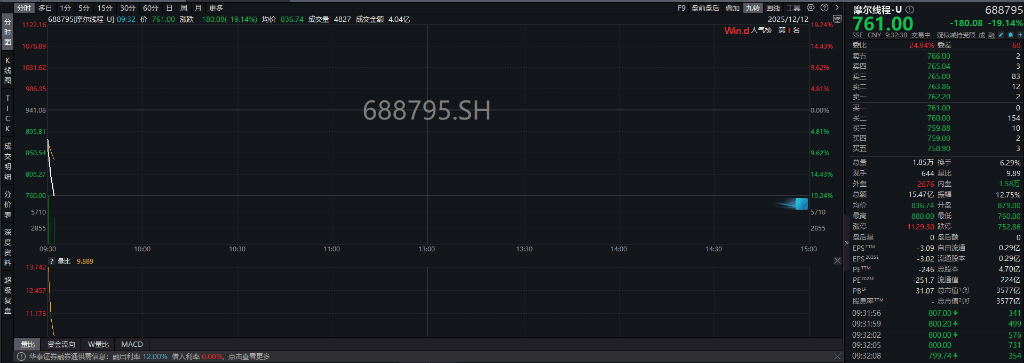 A股指数表现分化<strong></p>
<p>比特币价格</strong>,创业板涨0.6%,商业航天领涨,房地产领跌,摩尔线程走弱,港股高开高走,恒指、恒科指涨超1%,科技股普涨,有色强势