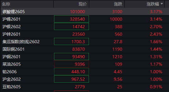 A股指数表现分化<strong></p>
<p>比特币价格</strong>,创业板涨0.6%,商业航天领涨,房地产领跌,摩尔线程走弱,港股高开高走,恒指、恒科指涨超1%,科技股普涨,有色强势