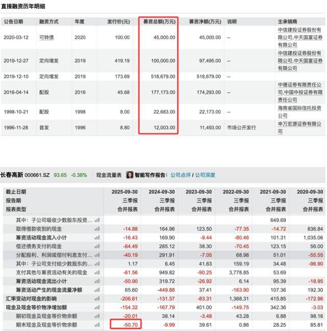 三季度净利暴跌83%后<strong></p>
<p>区块链挖矿价格</strong>,“东北药茅”长春高新靠第七次融资续命?