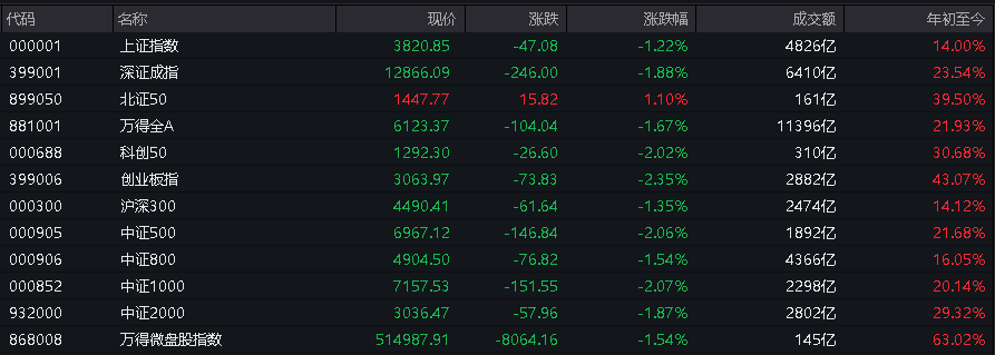 AH股低开震荡<strong></p>
<p>IPFS价格</strong>，创业板跌超2%，北证次新股、消费、智能驾驶逆势走强，商业航天回调，恒指、恒科指跌超2%，黄金股走弱，铂钯期货续涨