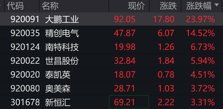 AH股低开震荡<strong></p>
<p>IPFS价格</strong>，创业板跌超2%，北证次新股、消费、智能驾驶逆势走强，商业航天回调，恒指、恒科指跌超2%，黄金股走弱，铂钯期货续涨