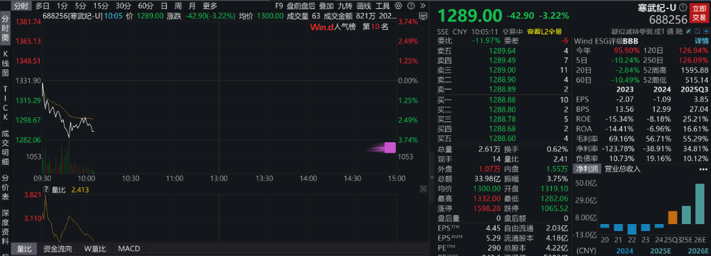 AH股低开震荡<strong></p>
<p>IPFS价格</strong>，创业板跌超2%，北证次新股、消费、智能驾驶逆势走强，商业航天回调，恒指、恒科指跌超2%，黄金股走弱，铂钯期货续涨