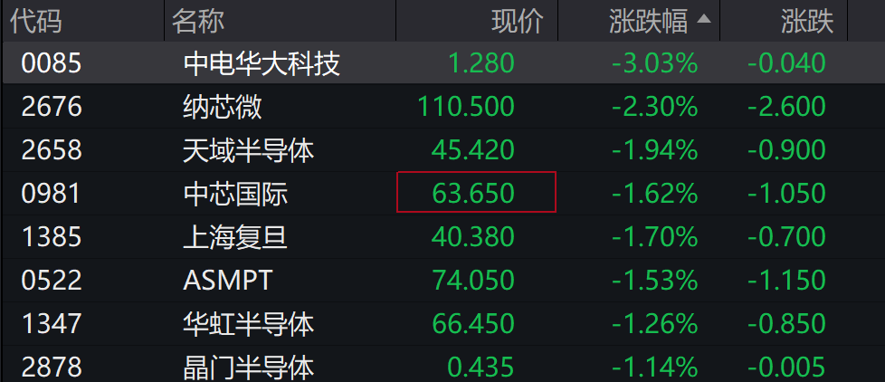 AH股低开震荡<strong></p>
<p>IPFS价格</strong>，创业板跌超2%，北证次新股、消费、智能驾驶逆势走强，商业航天回调，恒指、恒科指跌超2%，黄金股走弱，铂钯期货续涨