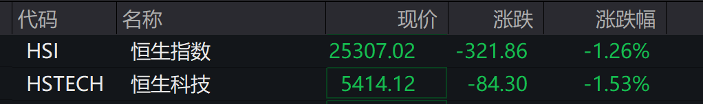 AH股低开震荡<strong></p>
<p>IPFS价格</strong>，创业板跌超2%，北证次新股、消费、智能驾驶逆势走强，商业航天回调，恒指、恒科指跌超2%，黄金股走弱，铂钯期货续涨