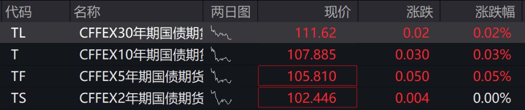 AH股低开震荡<strong></p>
<p>IPFS价格</strong>，创业板跌超2%，北证次新股、消费、智能驾驶逆势走强，商业航天回调，恒指、恒科指跌超2%，黄金股走弱，铂钯期货续涨