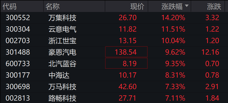 AH股低开震荡<strong></p>
<p>IPFS价格</strong>，创业板跌超2%，北证次新股、消费、智能驾驶逆势走强，商业航天回调，恒指、恒科指跌超2%，黄金股走弱，铂钯期货续涨