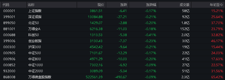AH股低开震荡<strong></p>
<p>IPFS价格</strong>，创业板跌超2%，北证次新股、消费、智能驾驶逆势走强，商业航天回调，恒指、恒科指跌超2%，黄金股走弱，铂钯期货续涨