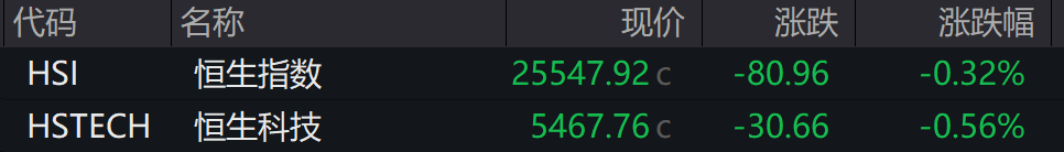 AH股低开震荡<strong></p>
<p>IPFS价格</strong>，创业板跌超2%，北证次新股、消费、智能驾驶逆势走强，商业航天回调，恒指、恒科指跌超2%，黄金股走弱，铂钯期货续涨