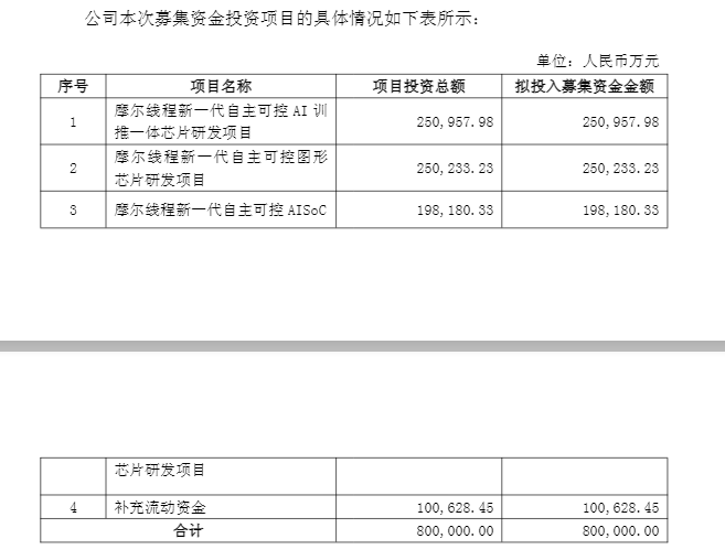 盘中跌超6%！摩尔线程低开<strong></p>
<p>IPFS价格</strong>，募资80亿做芯片研发，刚上市就拿75亿理财