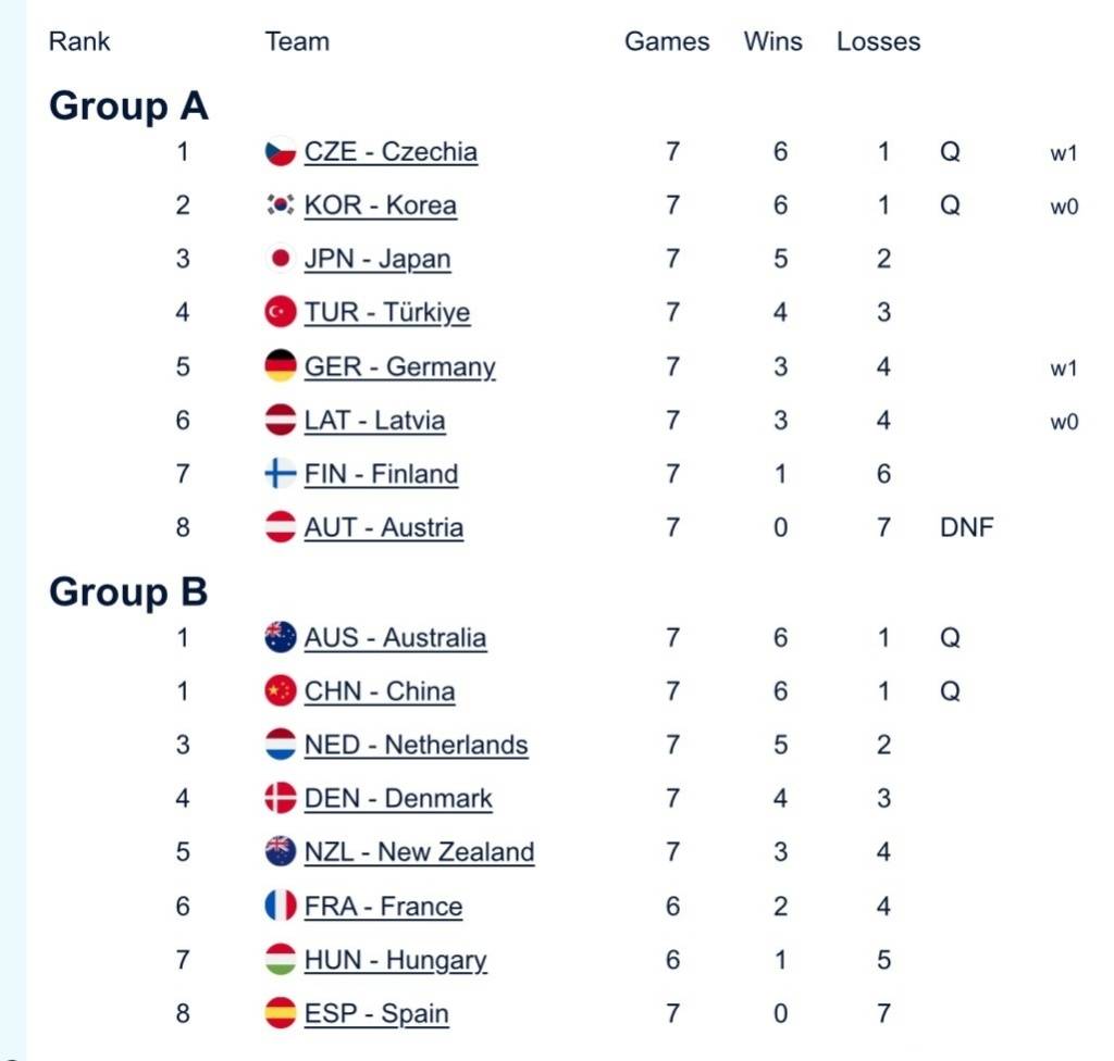 中国混双冰壶小组第二出线<strong></p>
<p>虚拟货币平台</strong>，需连赢两场附加赛才能晋级冬奥会