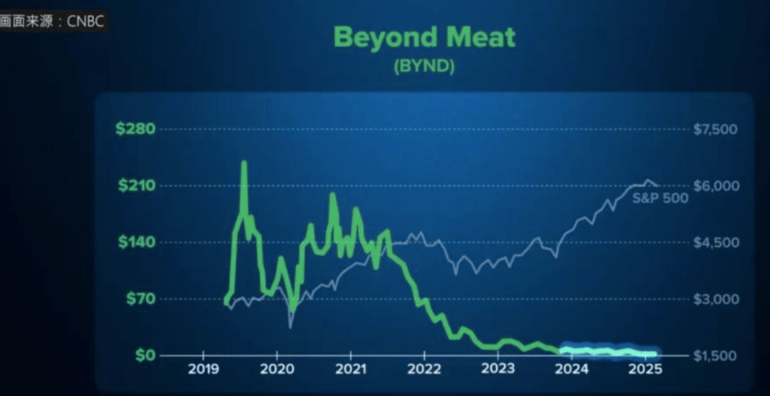 又贵又难吃的“人造肉”凉了<strong></p>
<p>中国虚拟货币</strong>,替它站台的资本被狠狠打脸