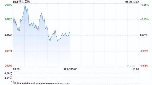 港股午评:恒指涨0.02%科指跌0.06%!光伏走弱商业航天强势<strong></p>
<p>区块链虚拟货币</strong>,MINIMAX首日涨78%,协鑫科技跌8%,山东黄金涨6%