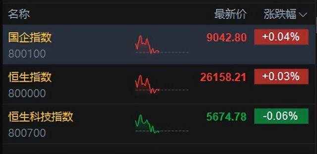 港股午评:恒指涨0.02%科指跌0.06%!光伏走弱商业航天强势<strong></p>
<p>区块链虚拟货币</strong>,MINIMAX首日涨78%,协鑫科技跌8%,山东黄金涨6%