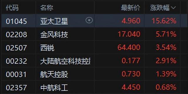 港股午评:恒指涨0.02%科指跌0.06%!光伏走弱商业航天强势<strong></p>
<p>区块链虚拟货币</strong>,MINIMAX首日涨78%,协鑫科技跌8%,山东黄金涨6%