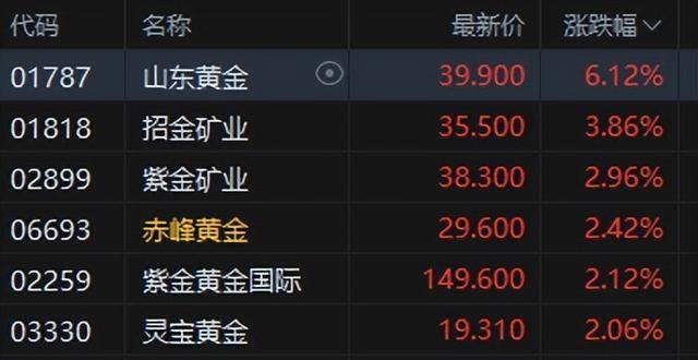 港股午评:恒指涨0.02%科指跌0.06%!光伏走弱商业航天强势<strong></p>
<p>区块链虚拟货币</strong>,MINIMAX首日涨78%,协鑫科技跌8%,山东黄金涨6%