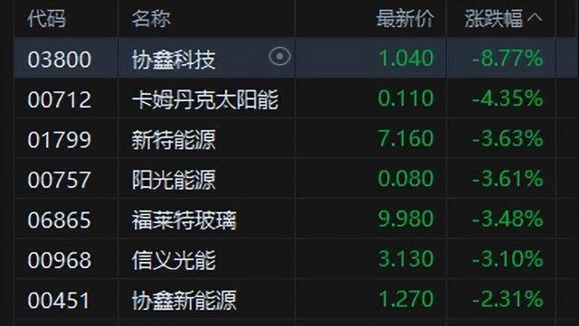 港股午评:恒指涨0.02%科指跌0.06%!光伏走弱商业航天强势<strong></p>
<p>区块链虚拟货币</strong>,MINIMAX首日涨78%,协鑫科技跌8%,山东黄金涨6%