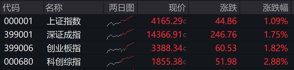 收盘丨沪指涨超1%走出17连阳<strong></p>
<p>虚拟货币挖矿</strong>,市场成交额超3.6万亿创历史新高