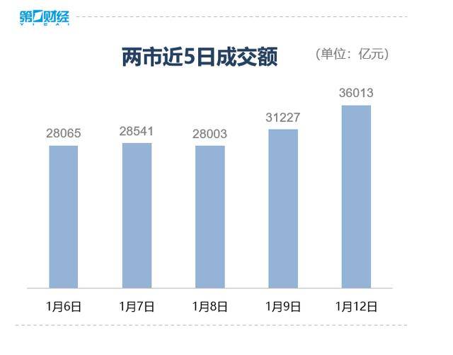 收盘丨沪指涨超1%走出17连阳<strong></p>
<p>虚拟货币挖矿</strong>,市场成交额超3.6万亿创历史新高