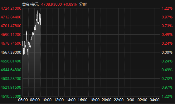 国际现货黄金价格站上4700美元/盎司